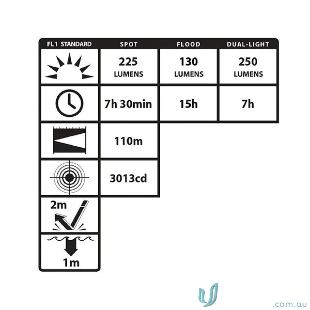 Flashlight specs chart for Nightstick USB IS Dual Light Headlamp with tilt head and heavy-duty rubber hard hat