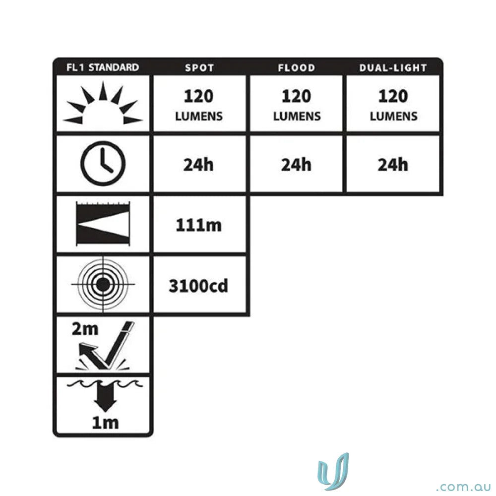 Flashlight specifications chart for Dual-light Flashlight with Tail Magnet and Reversible Pocket Clip