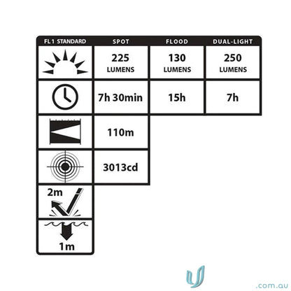 Flashlight specs chart for Nightstick USB IS Dual Light Headlamp with tilt head and heavy-duty rubber hard hat