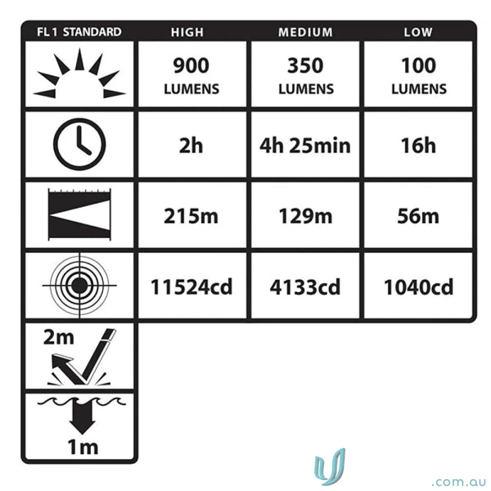 Flashlight specifications chart for Nightstick USB Tactical Flashlight with IP-X7 waterproof cordura holster